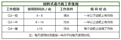 回转式清污机工作级别