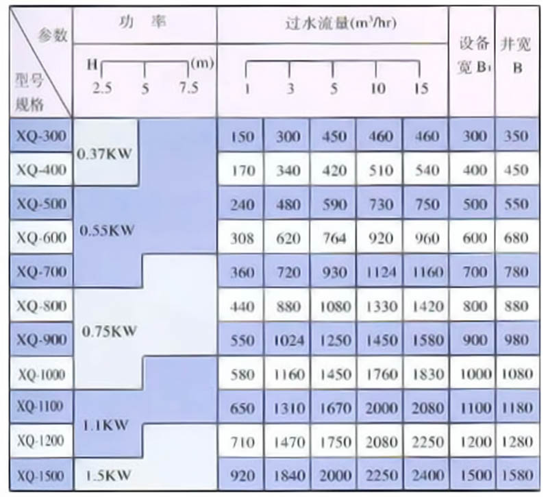 循环齿耙清污机技术参数