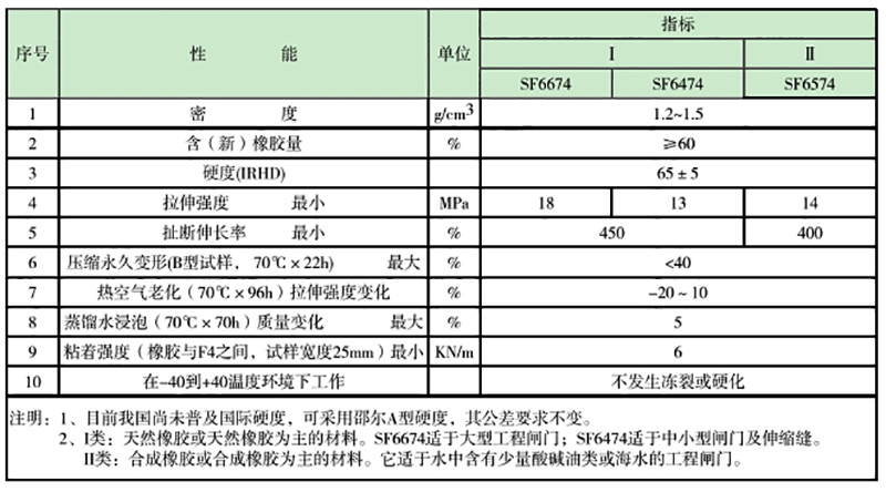 橡胶止水带P型技术性能参数