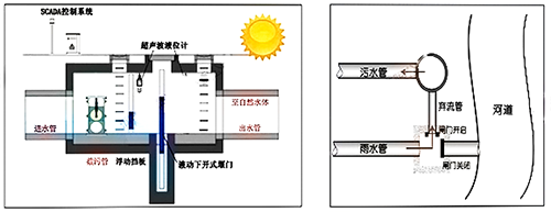 截流井闸门施工安装结构图