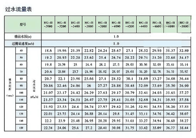 回转式格栅清污机HG-II型过水流量表