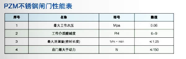 PZM不锈钢闸门性能表