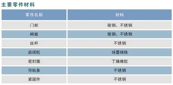 ZSZ不锈钢闸门主要构件材料材质