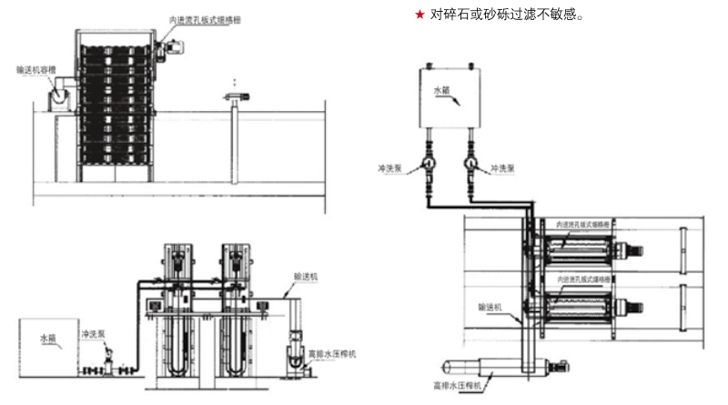 内进流孔板式细格栅清污机工作原理示意图