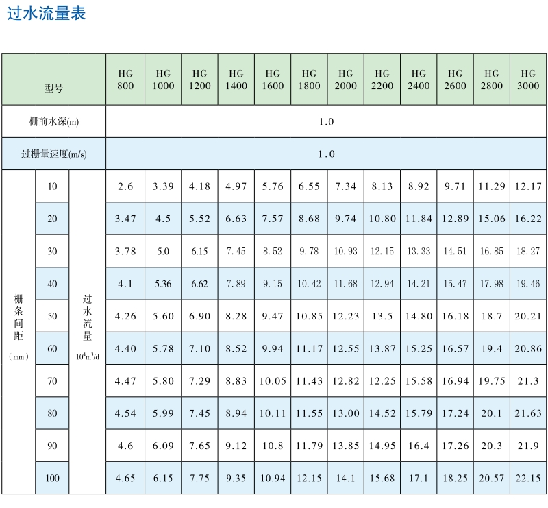 回转式格栅清污机HG型过水流量表